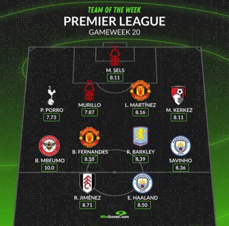 Whoscored评本轮英超最佳阵：哈兰德领衔，B费、利桑德罗在列